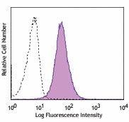 PerCP/Cyanine5.5 anti-human CD105 Antibody (323215)