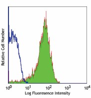 FITC anti-human CD62P (P-Selectin) Antibody (304903)