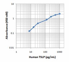 Purified anti-human TSLP Antibody (515901)
