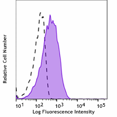 Purified anti-mouse Podocalyxin Antibody (107902)