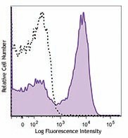 Alexa Fluor® 700 anti-mouse Ig light chain κ Antibody (409507)