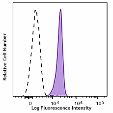 Pacific Blue™ anti-human Siglec-9 Antibody (351507)