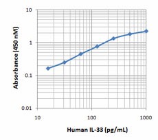 Purified anti-human IL-33 Antibody (516301)