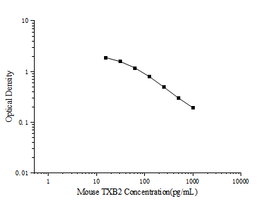 Mouse TXB2(Thromboxane B2) ELISA Kit (E-EL-M1144)