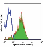 Alexa Fluor® 647 anti-human CD11c Antibody (301619)