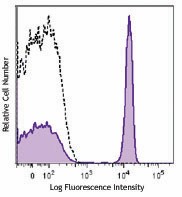 Alexa Fluor® 700 anti-human CD4 Antibody (344621)