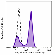 GMP FITC anti-human CD64 Antibody (260014)