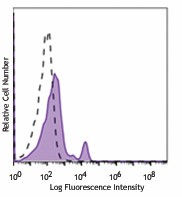 Brilliant Violet 785™ anti-human CD40 Antibody (334339)