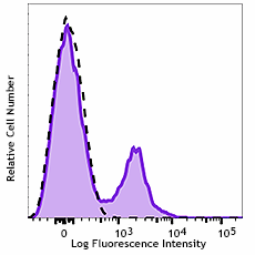 PE/Dazzle™ 594 anti-human CD85j (ILT2) Antibody (333715)