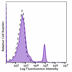 Spark Blue™ 550 anti-mouse CD8a Antibody (100779)
