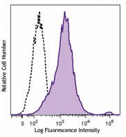 Brilliant Violet 421™ anti-human CD274 (B7-H1, PD-L1) Antibody (329713)