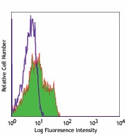 Alexa Fluor® 488 anti-human CD150 (SLAM) Antibody (306312)