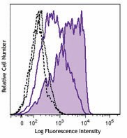 Alexa Fluor® 647 anti-SHIP-1 Antibody (656607)