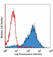 Biotin anti-rat CD11b/c Antibody (201803)