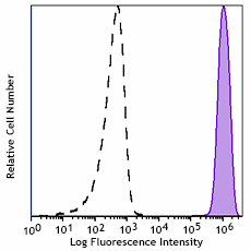 APC/Fire™ 810 anti-human CD15 (SSEA-1) Antibody (323057)