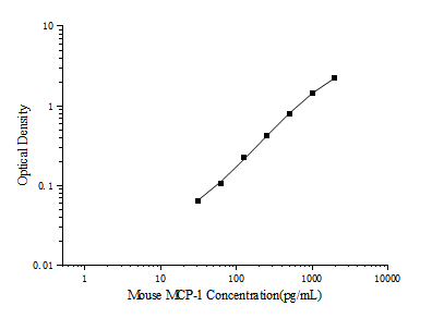 Mouse MCP-1(Monocyte Chemotactic Protein 1) ELISA Kit (E-EL-M3001)