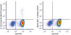 PE/Cyanine7 anti-human IL-17A Antibody (512315)
