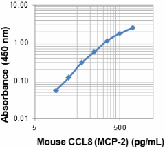 Biotin anti-mouse CCL8 (MCP-2) Antibody (535203)