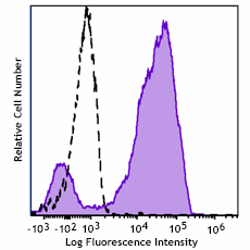 Spark PLUS B550™ anti-human CD192 (CCR2) Antibody (357239)