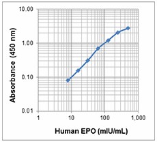 Biotin anti-human EPO Antibody (502704)