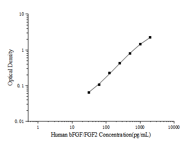 Human bFGF/FGF2(Basic Fibroblast Growth Factor) ELISA Kit (E-EL-H6042)