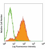 FITC anti-mouse CD326 (Ep-CAM) Antibody (118207)