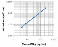 Purified anti-mouse IFN-γ Antibody (517901)