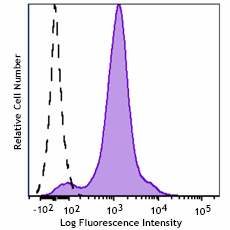 Spark PLUS YG581™ anti-mouse CD274 (B7-H1, PD-L1) Antibody (124359)