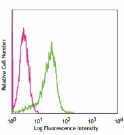 FITC anti-mouse TCR DO11.10 Antibody (118506)
