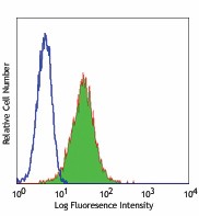 FITC anti-human CD1a Antibody (300103)