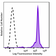 Spark PLUS V475™ anti-human CD45 Antibody (390505)
