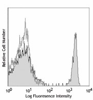 PE anti-mouse CD4 Antibody (100511)