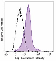 PerCP/Cyanine5.5 anti-mouse CD274 (B7-H1, PD-L1) Antibody (124333)