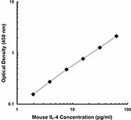 Purified anti-mouse IL-4 Antibody (504101)