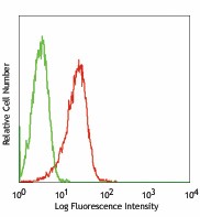 Pacific Blue™ anti-human CD1a Antibody (300117)