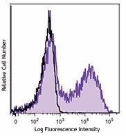Brilliant Violet 421™ anti-human CD154 (CD40L) Antibody (310823)