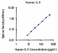 Biotin anti-human IL-8 Antibody (511403)