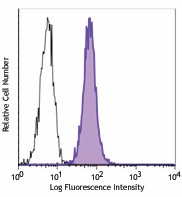 PE/Cyanine7 anti-human ROR1 Antibody (357807)