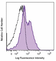 APC anti-human CD366 (Tim-3) Antibody (345011)