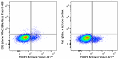 Alexa Fluor® 488 anti-human EOS Antibody (397405)