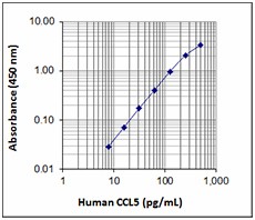 Purified anti-human CCL5 (RANTES) Antibody (526402)