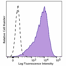 Brilliant Violet 421™ anti-mouse CD252 (OX40 Ligand) Antibody (108829)