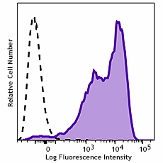 Brilliant Violet 711™ anti-mouse CD83 Antibody (121529)