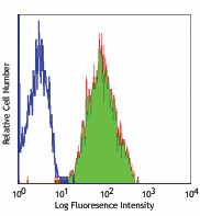 FITC anti-human CD147 Antibody (306204)