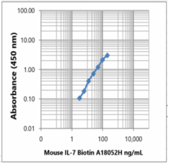 Biotin anti-mouse IL-7 Antibody (630253)