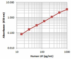 Biotin anti-human LIF Antibody (530301)