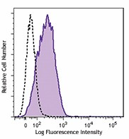PE anti-AIM2 Antibody (652803)