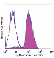 Pacific Blue™ anti-human CD107a (LAMP-1) Antibody (328623)