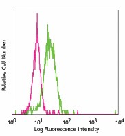 Purified anti-human CD300c Antibody (334802)