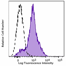 Ultra-LEAF™ Purified anti-mouse CD274 (B7-H1, PD-L1) Antibody (153602)